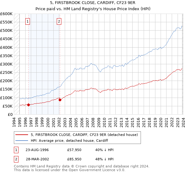 5, FIRSTBROOK CLOSE, CARDIFF, CF23 9ER: Price paid vs HM Land Registry's House Price Index
