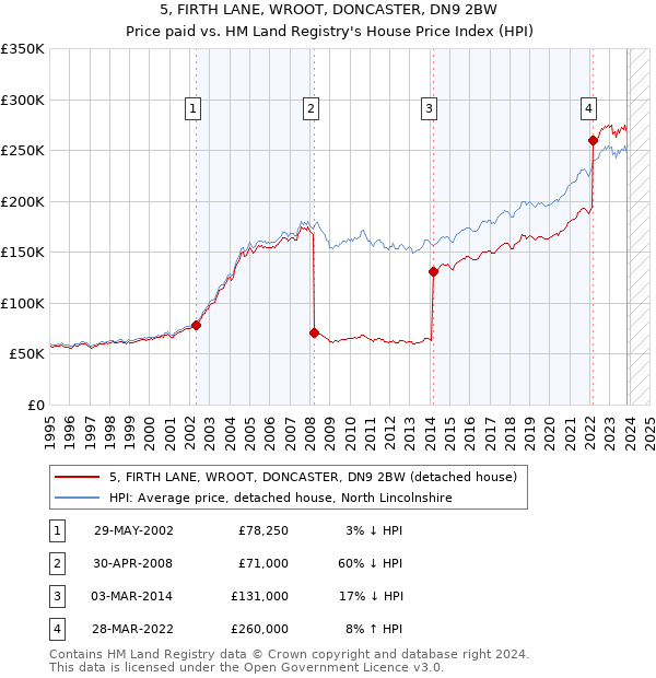 5, FIRTH LANE, WROOT, DONCASTER, DN9 2BW: Price paid vs HM Land Registry's House Price Index