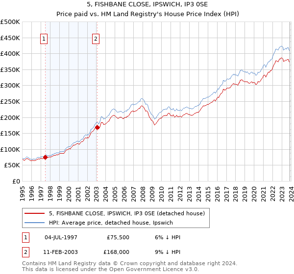 5, FISHBANE CLOSE, IPSWICH, IP3 0SE: Price paid vs HM Land Registry's House Price Index