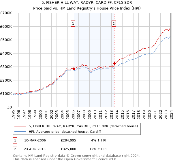 5, FISHER HILL WAY, RADYR, CARDIFF, CF15 8DR: Price paid vs HM Land Registry's House Price Index