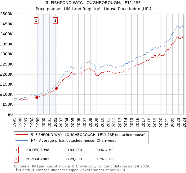 5, FISHPOND WAY, LOUGHBOROUGH, LE11 2SF: Price paid vs HM Land Registry's House Price Index