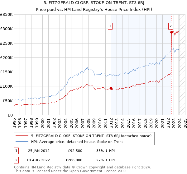 5, FITZGERALD CLOSE, STOKE-ON-TRENT, ST3 6RJ: Price paid vs HM Land Registry's House Price Index