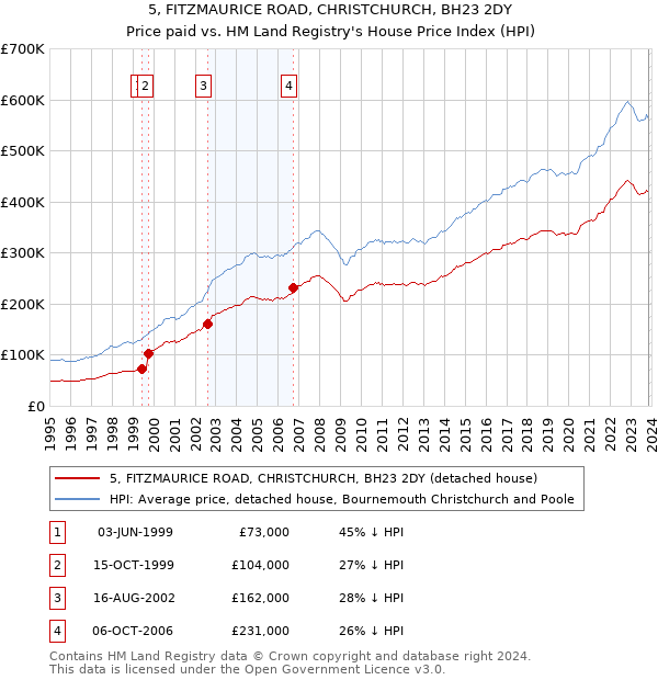 5, FITZMAURICE ROAD, CHRISTCHURCH, BH23 2DY: Price paid vs HM Land Registry's House Price Index