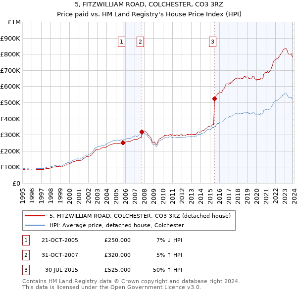 5, FITZWILLIAM ROAD, COLCHESTER, CO3 3RZ: Price paid vs HM Land Registry's House Price Index