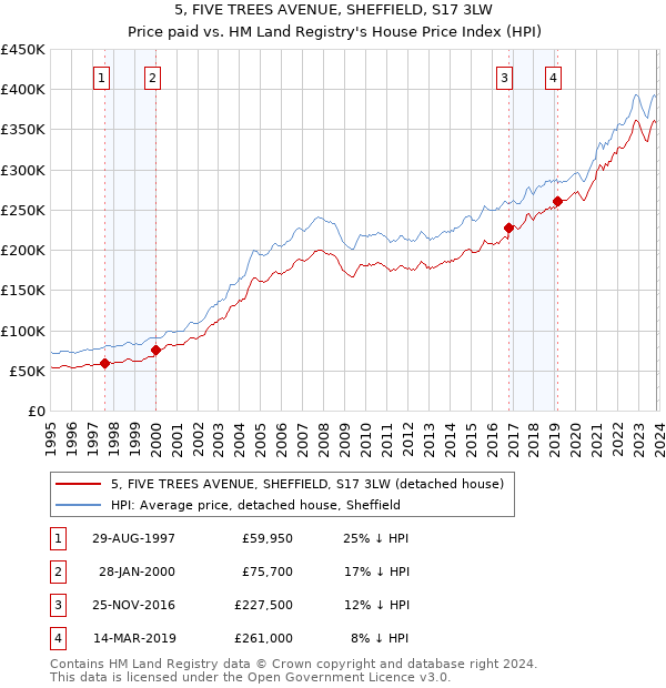 5, FIVE TREES AVENUE, SHEFFIELD, S17 3LW: Price paid vs HM Land Registry's House Price Index