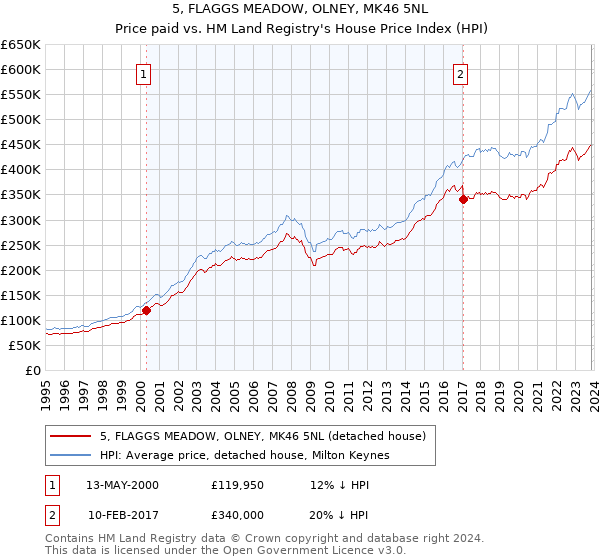 5, FLAGGS MEADOW, OLNEY, MK46 5NL: Price paid vs HM Land Registry's House Price Index