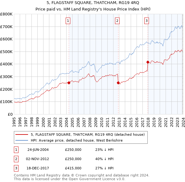 5, FLAGSTAFF SQUARE, THATCHAM, RG19 4RQ: Price paid vs HM Land Registry's House Price Index