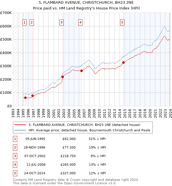 5, FLAMBARD AVENUE, CHRISTCHURCH, BH23 2NE: Price paid vs HM Land Registry's House Price Index