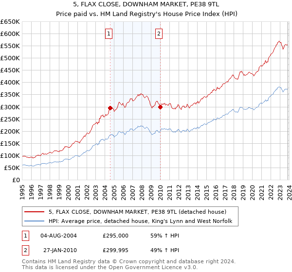 5, FLAX CLOSE, DOWNHAM MARKET, PE38 9TL: Price paid vs HM Land Registry's House Price Index
