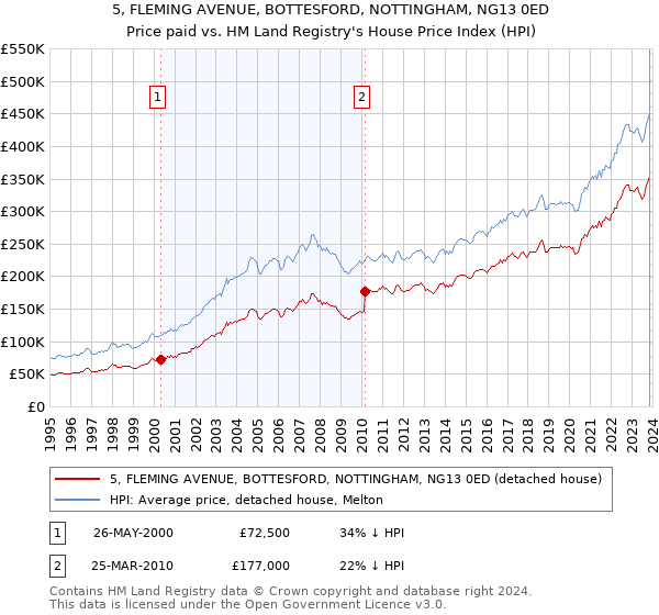 5, FLEMING AVENUE, BOTTESFORD, NOTTINGHAM, NG13 0ED: Price paid vs HM Land Registry's House Price Index