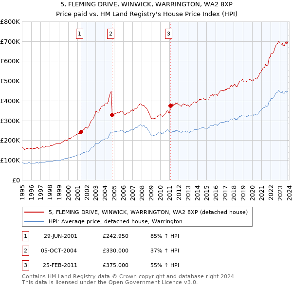 5, FLEMING DRIVE, WINWICK, WARRINGTON, WA2 8XP: Price paid vs HM Land Registry's House Price Index