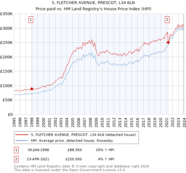 5, FLETCHER AVENUE, PRESCOT, L34 6LN: Price paid vs HM Land Registry's House Price Index