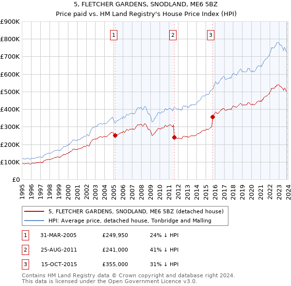 5, FLETCHER GARDENS, SNODLAND, ME6 5BZ: Price paid vs HM Land Registry's House Price Index