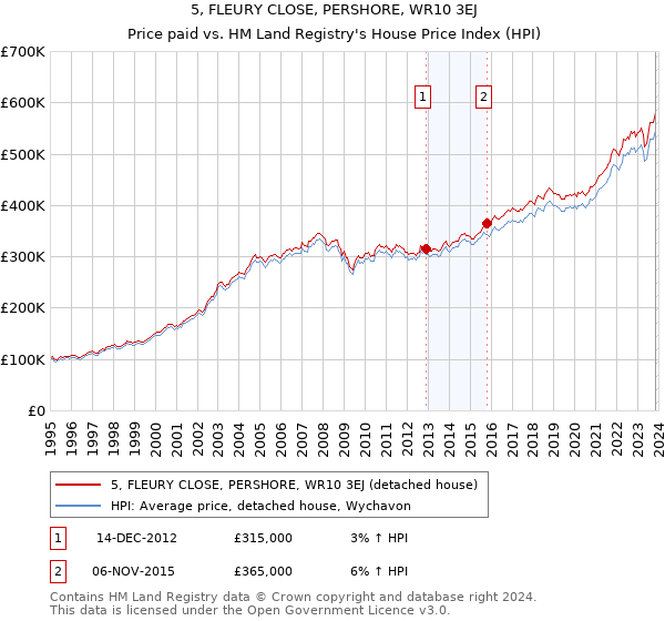 5, FLEURY CLOSE, PERSHORE, WR10 3EJ: Price paid vs HM Land Registry's House Price Index