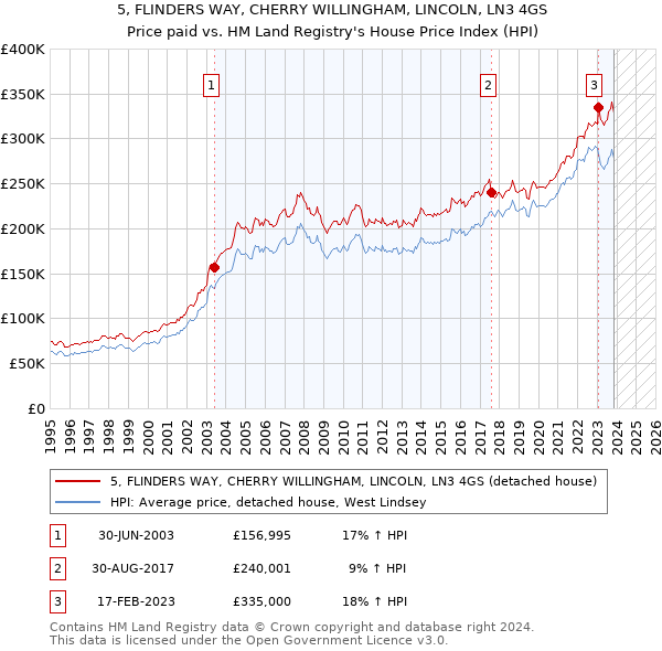5, FLINDERS WAY, CHERRY WILLINGHAM, LINCOLN, LN3 4GS: Price paid vs HM Land Registry's House Price Index
