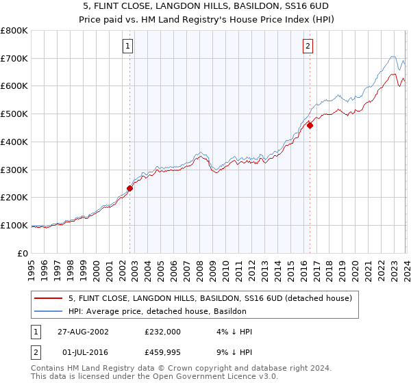 5, FLINT CLOSE, LANGDON HILLS, BASILDON, SS16 6UD: Price paid vs HM Land Registry's House Price Index