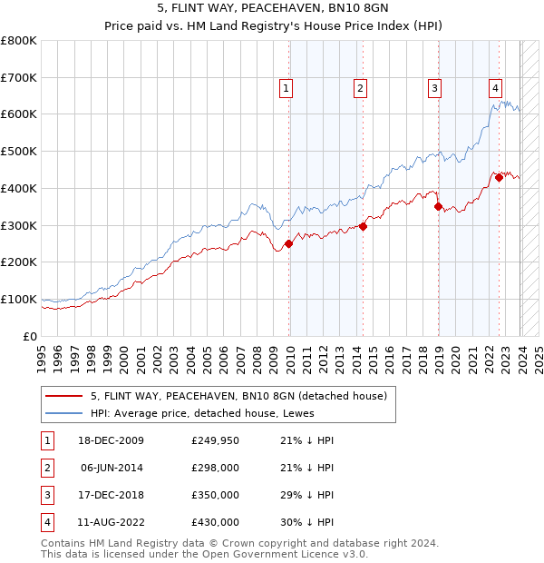 5, FLINT WAY, PEACEHAVEN, BN10 8GN: Price paid vs HM Land Registry's House Price Index