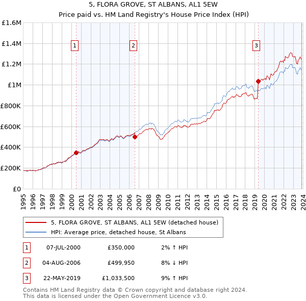5, FLORA GROVE, ST ALBANS, AL1 5EW: Price paid vs HM Land Registry's House Price Index