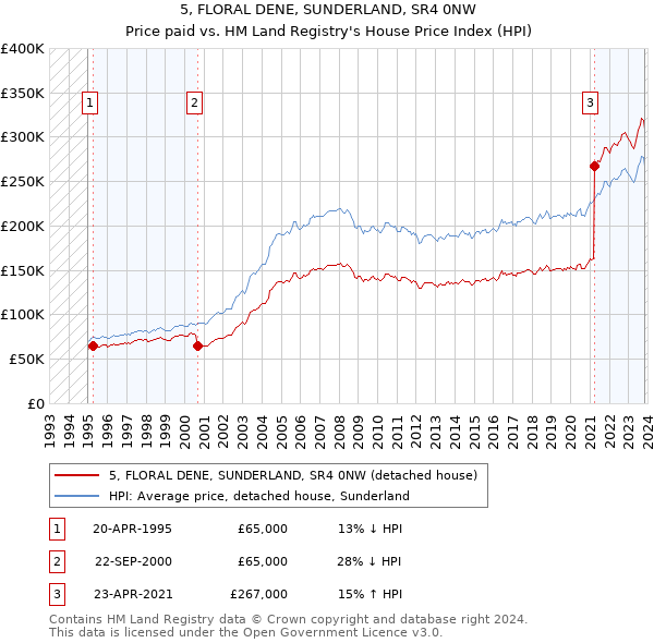 5, FLORAL DENE, SUNDERLAND, SR4 0NW: Price paid vs HM Land Registry's House Price Index