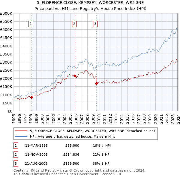 5, FLORENCE CLOSE, KEMPSEY, WORCESTER, WR5 3NE: Price paid vs HM Land Registry's House Price Index