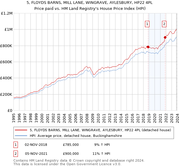 5, FLOYDS BARNS, MILL LANE, WINGRAVE, AYLESBURY, HP22 4PL: Price paid vs HM Land Registry's House Price Index