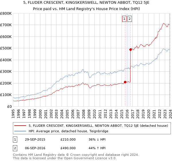5, FLUDER CRESCENT, KINGSKERSWELL, NEWTON ABBOT, TQ12 5JE: Price paid vs HM Land Registry's House Price Index