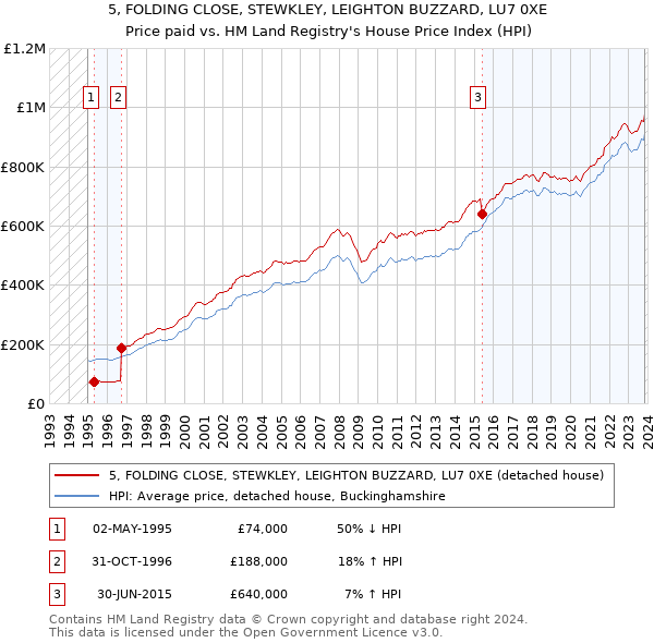 5, FOLDING CLOSE, STEWKLEY, LEIGHTON BUZZARD, LU7 0XE: Price paid vs HM Land Registry's House Price Index