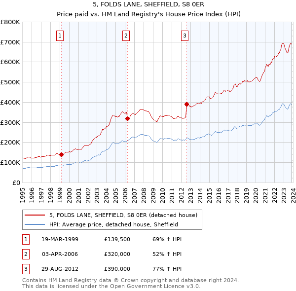 5, FOLDS LANE, SHEFFIELD, S8 0ER: Price paid vs HM Land Registry's House Price Index