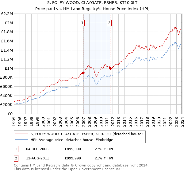 5, FOLEY WOOD, CLAYGATE, ESHER, KT10 0LT: Price paid vs HM Land Registry's House Price Index