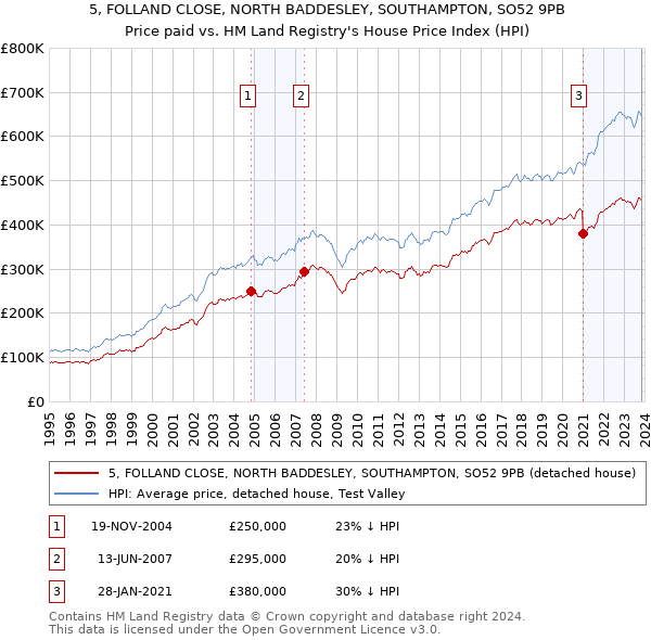 5, FOLLAND CLOSE, NORTH BADDESLEY, SOUTHAMPTON, SO52 9PB: Price paid vs HM Land Registry's House Price Index