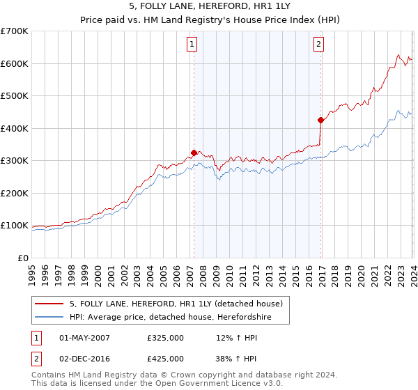 5, FOLLY LANE, HEREFORD, HR1 1LY: Price paid vs HM Land Registry's House Price Index