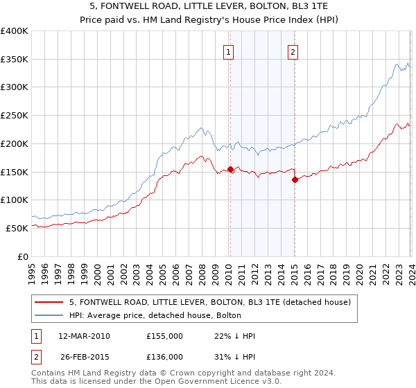 5, FONTWELL ROAD, LITTLE LEVER, BOLTON, BL3 1TE: Price paid vs HM Land Registry's House Price Index