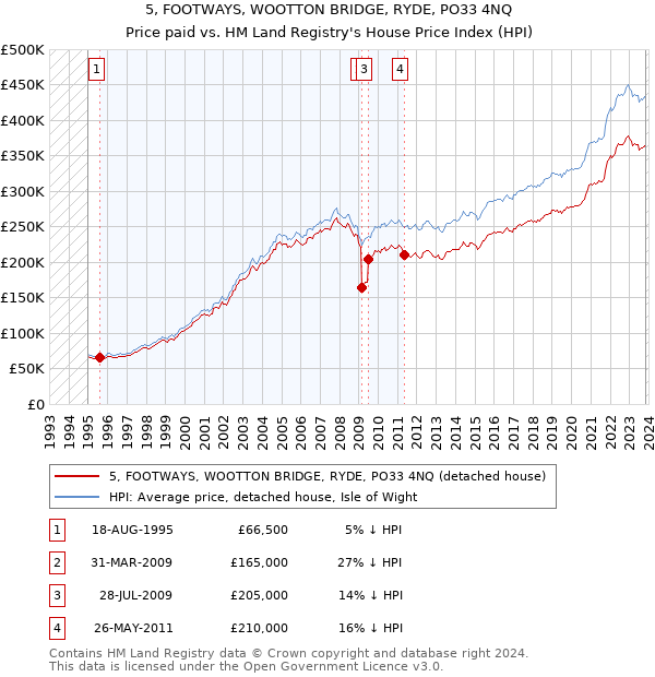5, FOOTWAYS, WOOTTON BRIDGE, RYDE, PO33 4NQ: Price paid vs HM Land Registry's House Price Index