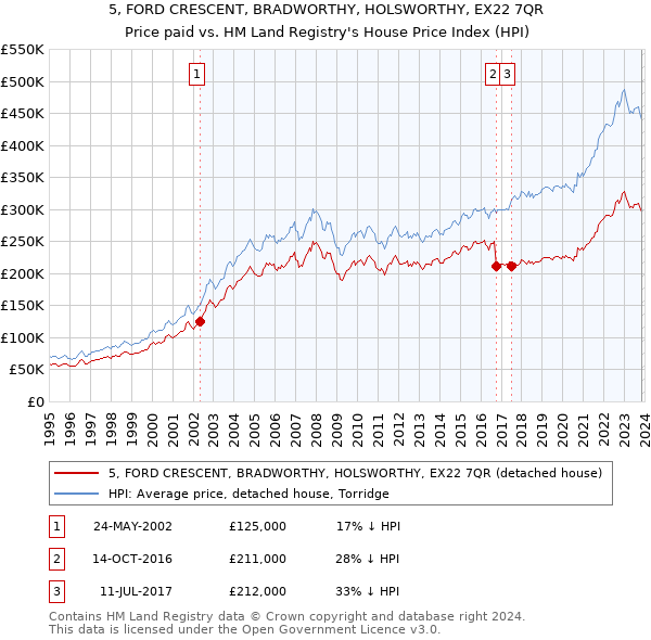 5, FORD CRESCENT, BRADWORTHY, HOLSWORTHY, EX22 7QR: Price paid vs HM Land Registry's House Price Index