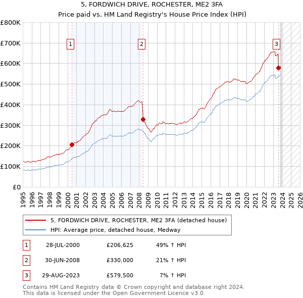 5, FORDWICH DRIVE, ROCHESTER, ME2 3FA: Price paid vs HM Land Registry's House Price Index