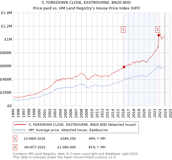 5, FOREDOWN CLOSE, EASTBOURNE, BN20 8DD: Price paid vs HM Land Registry's House Price Index