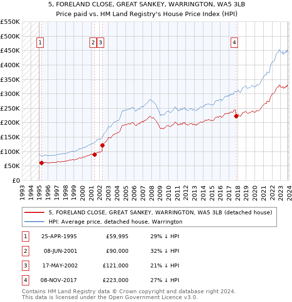 5, FORELAND CLOSE, GREAT SANKEY, WARRINGTON, WA5 3LB: Price paid vs HM Land Registry's House Price Index