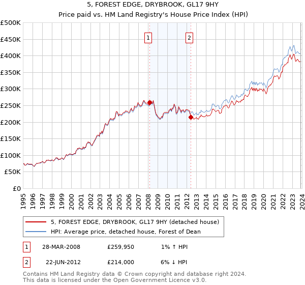 5, FOREST EDGE, DRYBROOK, GL17 9HY: Price paid vs HM Land Registry's House Price Index