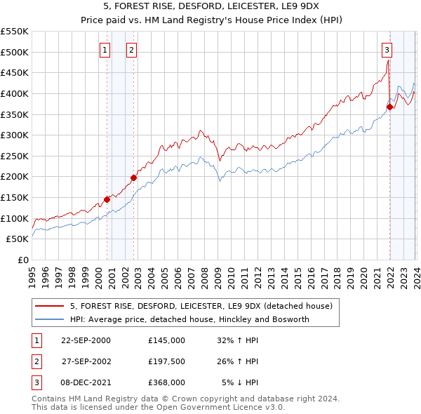 5, FOREST RISE, DESFORD, LEICESTER, LE9 9DX: Price paid vs HM Land Registry's House Price Index