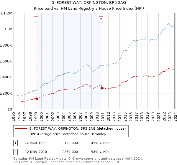 5, FOREST WAY, ORPINGTON, BR5 2AG: Price paid vs HM Land Registry's House Price Index