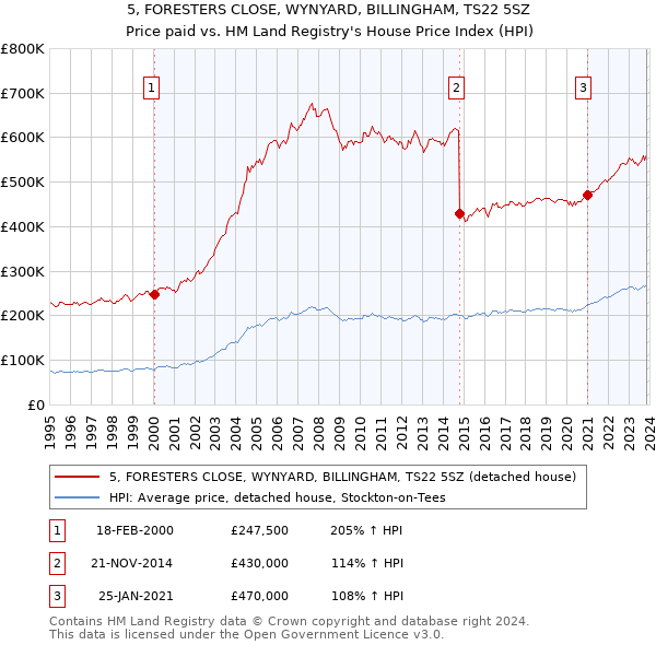5, FORESTERS CLOSE, WYNYARD, BILLINGHAM, TS22 5SZ: Price paid vs HM Land Registry's House Price Index