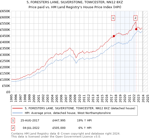 5, FORESTERS LANE, SILVERSTONE, TOWCESTER, NN12 8XZ: Price paid vs HM Land Registry's House Price Index