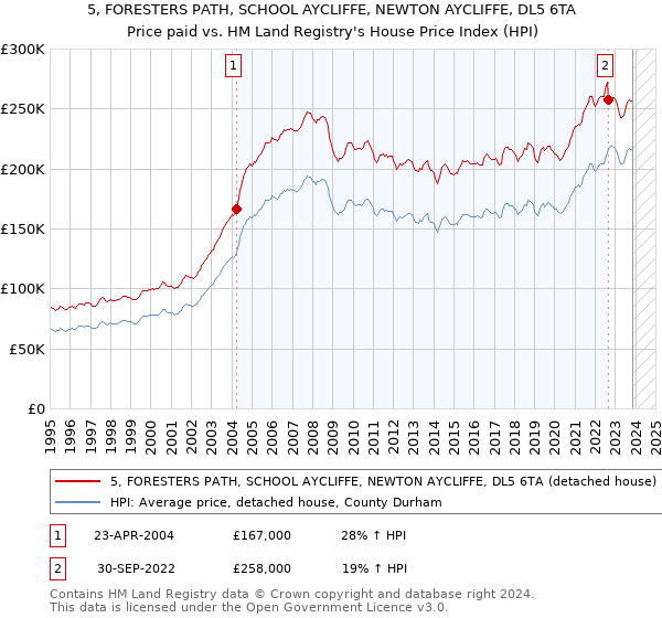 5, FORESTERS PATH, SCHOOL AYCLIFFE, NEWTON AYCLIFFE, DL5 6TA: Price paid vs HM Land Registry's House Price Index
