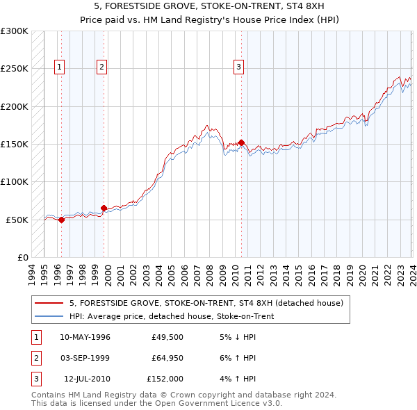 5, FORESTSIDE GROVE, STOKE-ON-TRENT, ST4 8XH: Price paid vs HM Land Registry's House Price Index