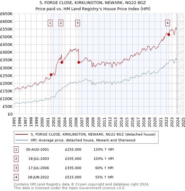 5, FORGE CLOSE, KIRKLINGTON, NEWARK, NG22 8GZ: Price paid vs HM Land Registry's House Price Index