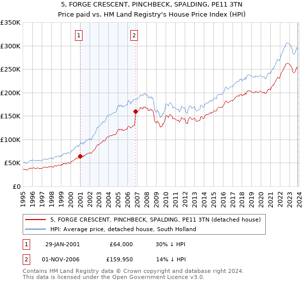 5, FORGE CRESCENT, PINCHBECK, SPALDING, PE11 3TN: Price paid vs HM Land Registry's House Price Index