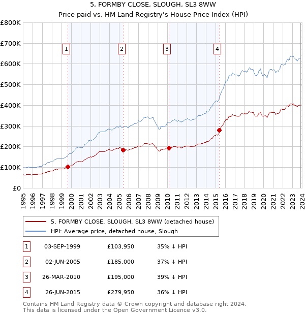 5, FORMBY CLOSE, SLOUGH, SL3 8WW: Price paid vs HM Land Registry's House Price Index