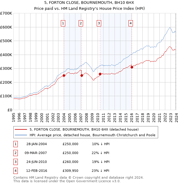 5, FORTON CLOSE, BOURNEMOUTH, BH10 6HX: Price paid vs HM Land Registry's House Price Index