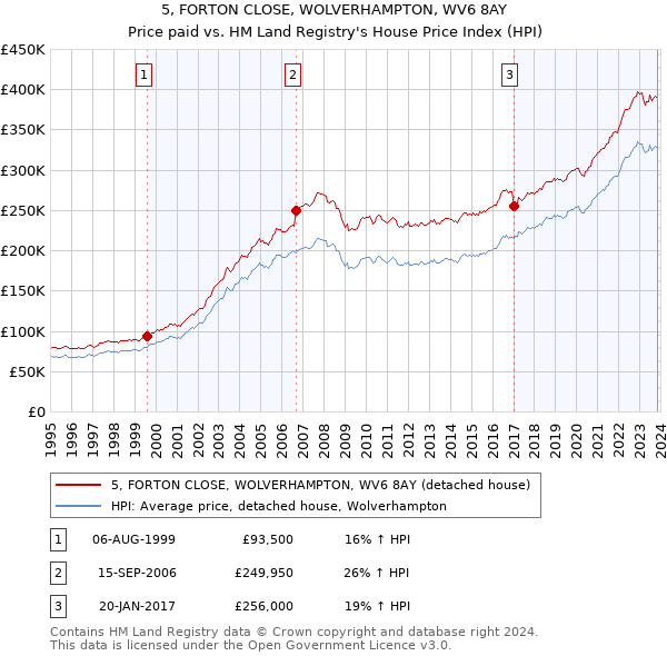 5, FORTON CLOSE, WOLVERHAMPTON, WV6 8AY: Price paid vs HM Land Registry's House Price Index