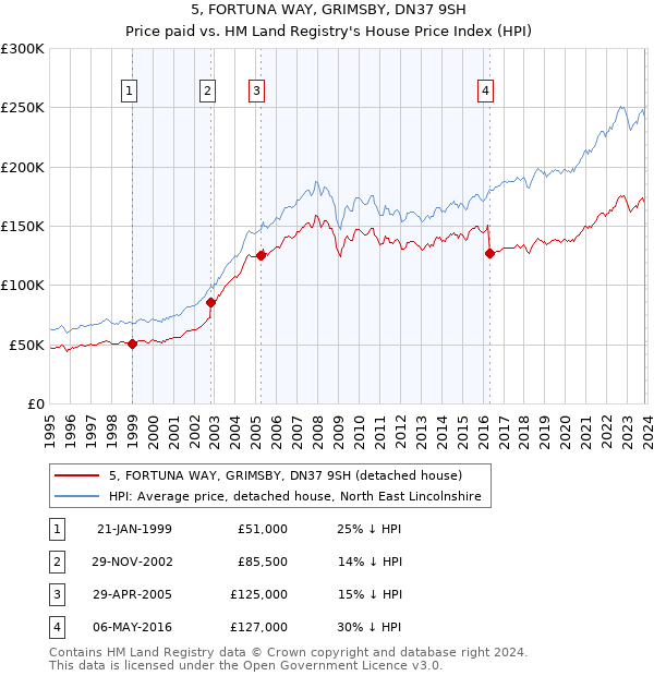 5, FORTUNA WAY, GRIMSBY, DN37 9SH: Price paid vs HM Land Registry's House Price Index
